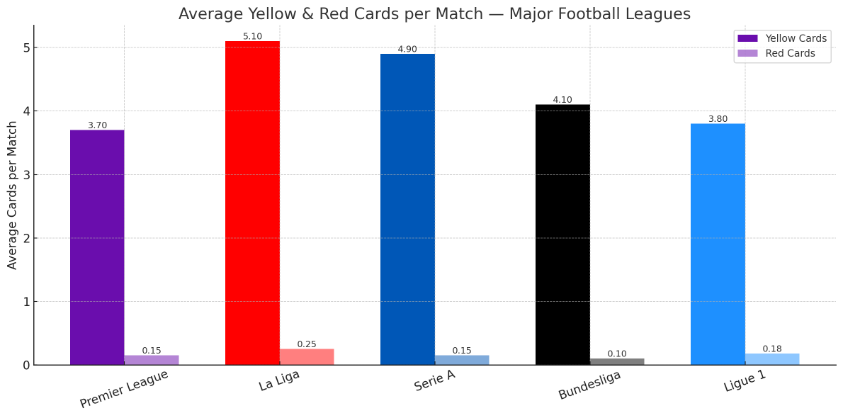 Comparative chart showing yellow and red card statistics across Premier League, La Liga, Serie A, Bundesliga and Ligue 1